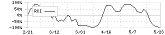ＯＳＧ(6136)のRCI