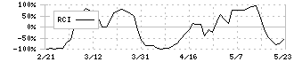 旭ダイヤモンド工業(6140)のRCI