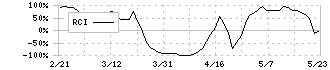 ＤＭＧ森精機(6141)のRCI