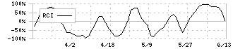 富士精工(6142)のRCI