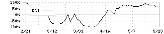 ソディック(6143)のRCI