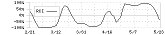 ディスコ(6146)のRCI