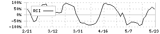 ヤマザキ(6147)のRCI