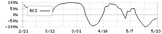 タケダ機械(6150)のRCI