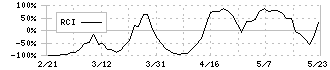 日東工器(6151)のRCI