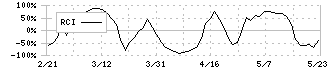 高松機械工業(6155)のRCI