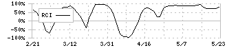 エーワン精密(6156)のRCI