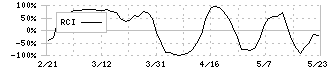 和井田製作所(6158)のRCI