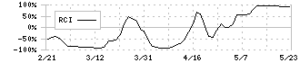 エスティック(6161)のRCI