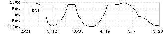 パンチ工業(6165)のRCI