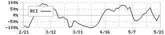 冨士ダイス(6167)のRCI