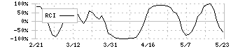 アクアライン(6173)のRCI