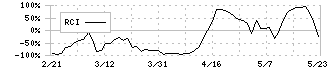 ブランジスタ(6176)のRCI