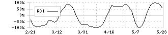 ＡｐｐＢａｎｋ(6177)のRCI