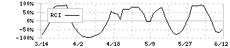 日本郵政(6178)のRCI