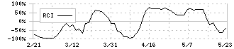 ＧＭＯメディア(6180)のRCI