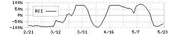 鎌倉新書(6184)のRCI