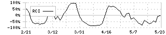 一蔵(6186)のRCI