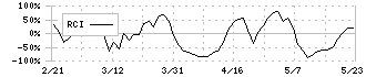 グローバルキッズＣＯＭＰＡＮＹ(6189)のRCI