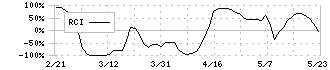 フェニックスバイオ(6190)のRCI