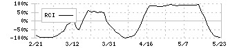 エアトリ(6191)のRCI