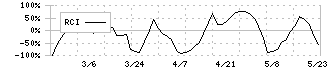 バーチャレクス・ホールディングス(6193)のRCI