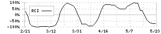 アトラエ(6194)のRCI