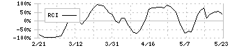 ホープ(6195)のRCI