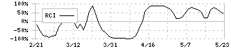 ストライク(6196)のRCI