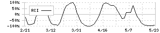 ソラスト(6197)のRCI