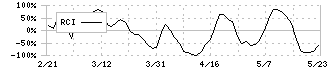 キャリア(6198)のRCI