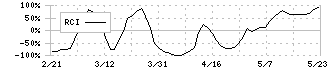 セラク(6199)のRCI