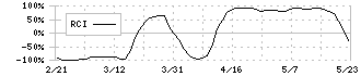 インソース(6200)のRCI