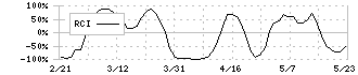 豊和工業(6203)のRCI