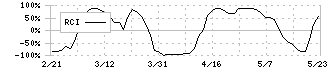 石川製作所(6208)のRCI