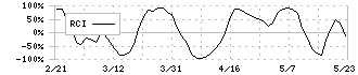 津田駒工業(6217)のRCI