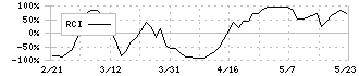 エンシュウ(6218)のRCI