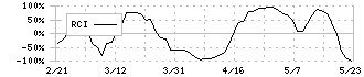 島精機製作所(6222)のRCI