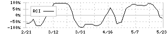 西部技研(6223)のRCI