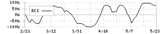 ＪＲＣ(6224)のRCI