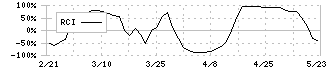 エコム(6225)のRCI