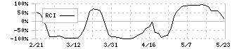 ＡＩメカテック(6227)のRCI