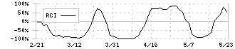 ジェイ・イー・ティ(6228)のRCI