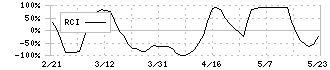 オーケーエム(6229)のRCI