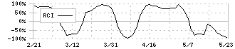 木村工機(6231)のRCI