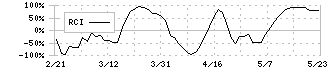 ＡＣＳＬ(6232)のRCI