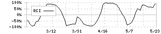 ＫＬＡＳＳ(6233)のRCI