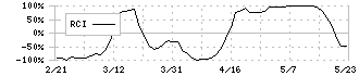 オプトラン(6235)のRCI