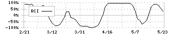 イワキ(6237)のRCI