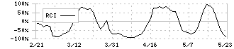 フリュー(6238)のRCI